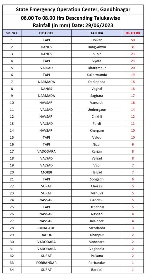 gujarat ma bhare varsad ni agahi havaman vibhag ni agahi