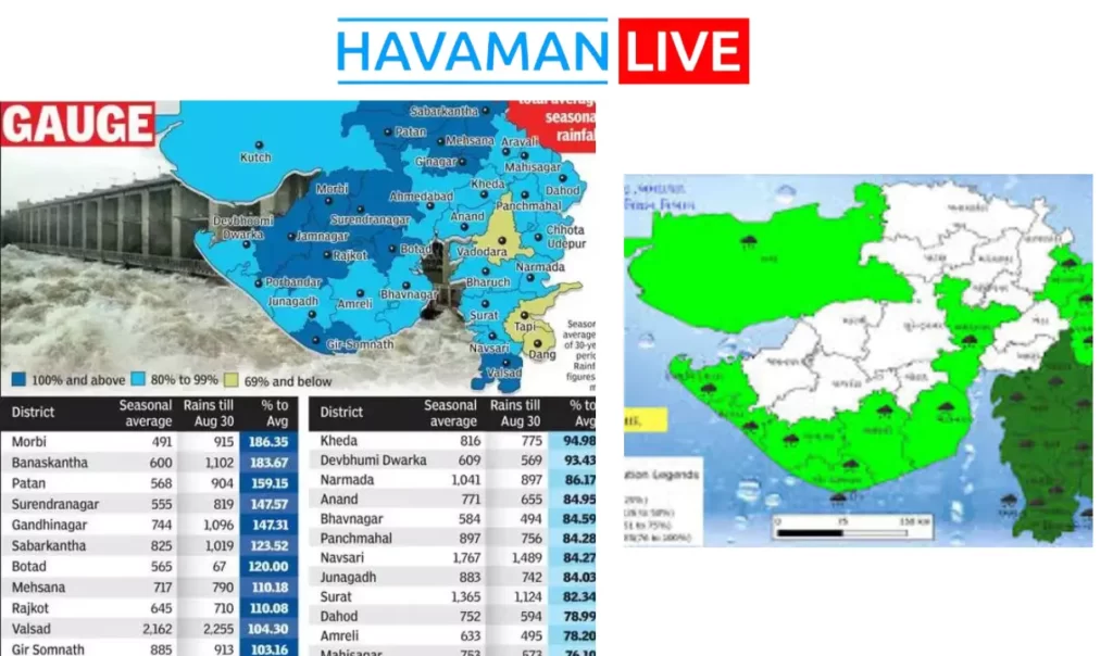 Havaman Live Gujarat from 18th september to 21st september rain weather