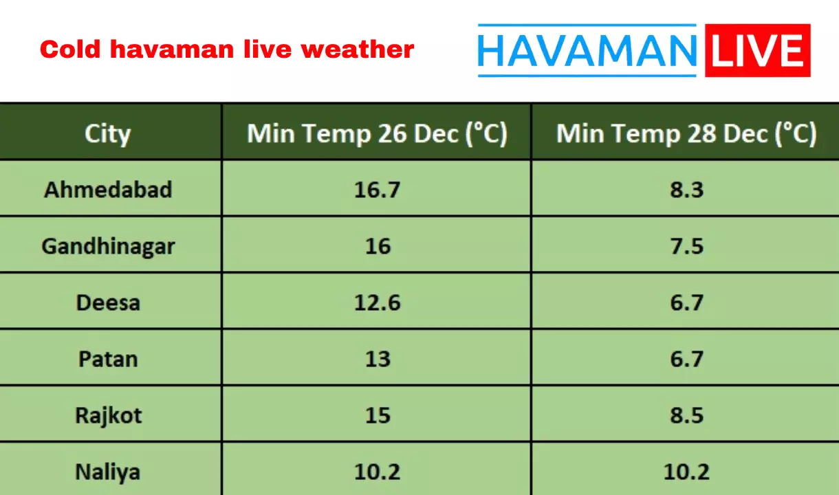 Cold havaman live weather : Gujarat minimum temperature celsius today